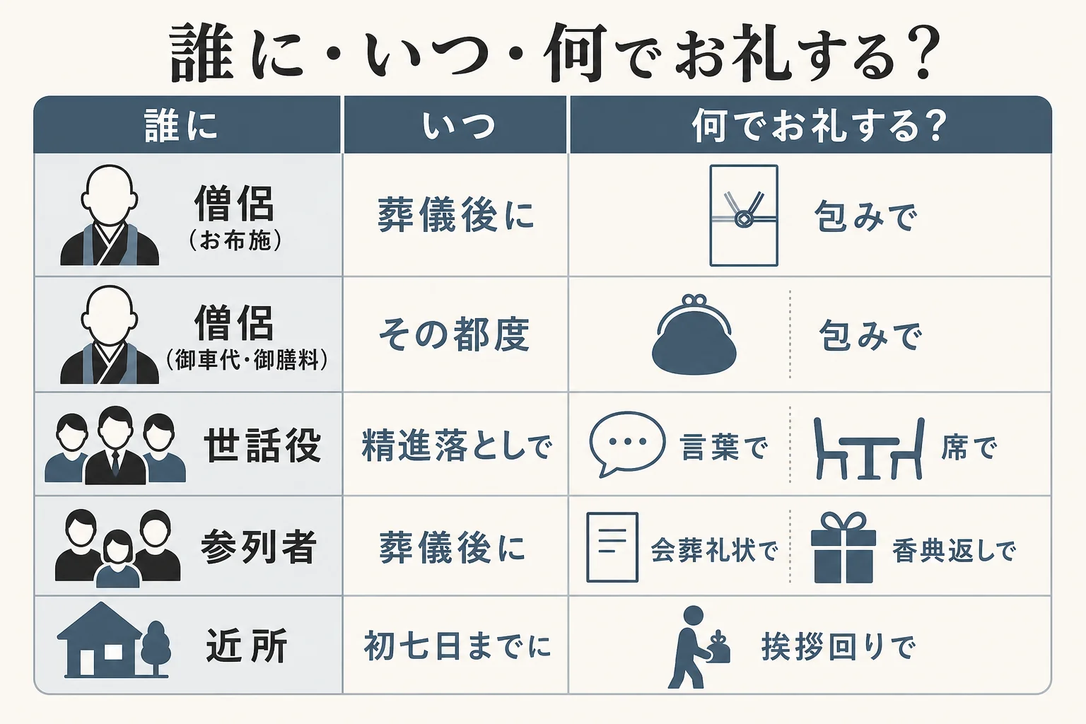 喪主のお礼を、相手ごとに渡す時期と形(言葉・品・包み)で整理した一覧表の図解