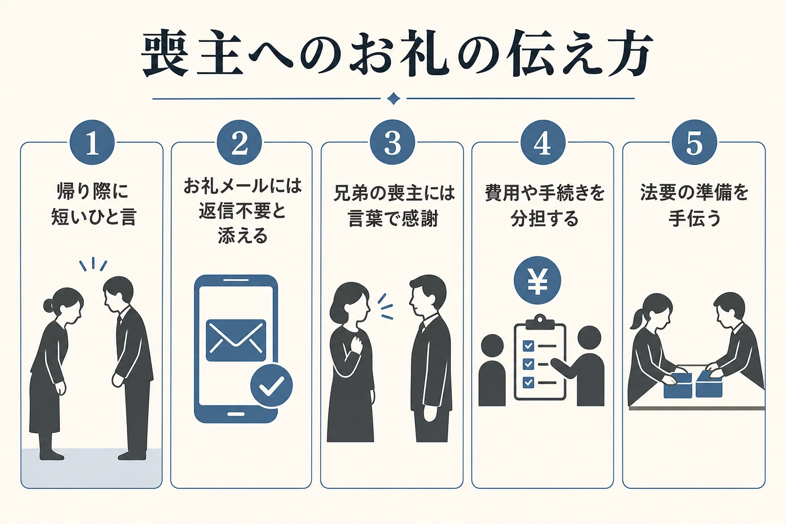 参列者や親族が喪主へ感謝や労いを伝える方法を場面ごとに並べた図解