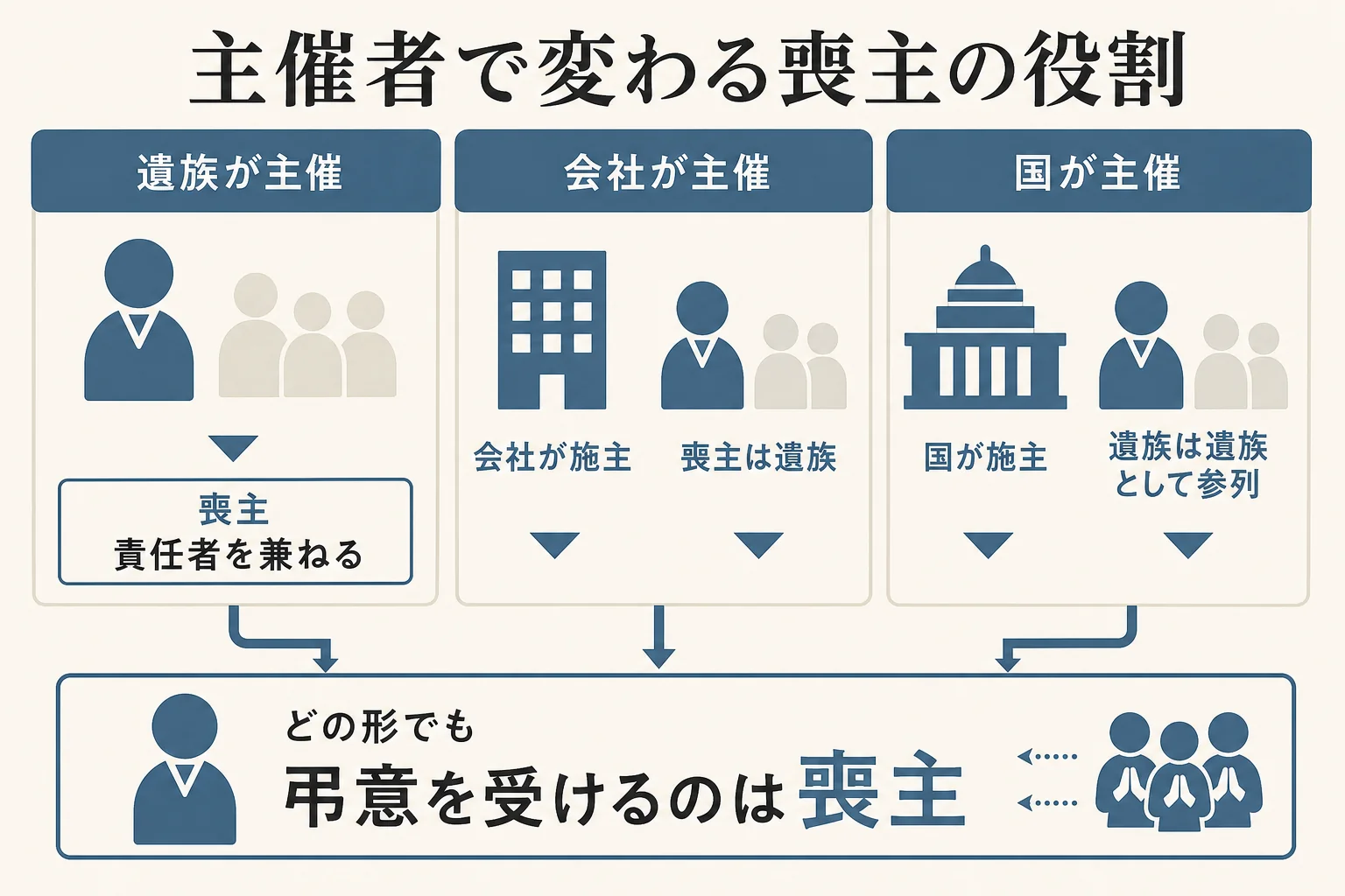 お別れの会を遺族・会社・国のどこが主催するかで、喪主の役割がどう変わるかを3列で比べた図解