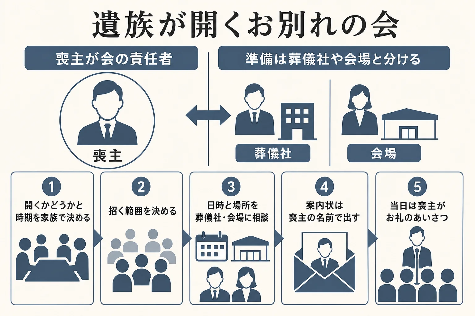遺族が主催するお別れの会について、喪主が進める準備の順番を並べた図解