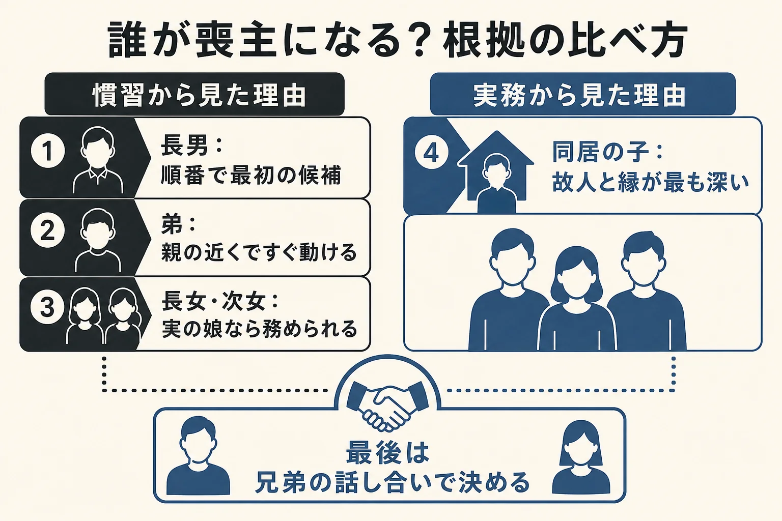 長男・弟・長女・同居の子について、慣習から見た理由と実務から見た理由を並べて比べた図解