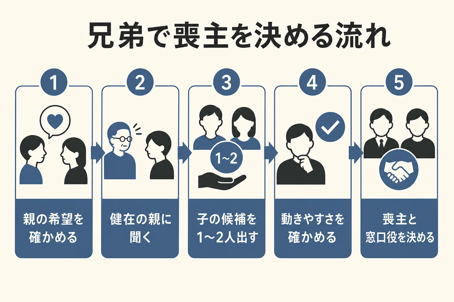 親の希望の確認から喪主と窓口役を決めるまで、兄弟で喪主を決める流れを順に示した図解
