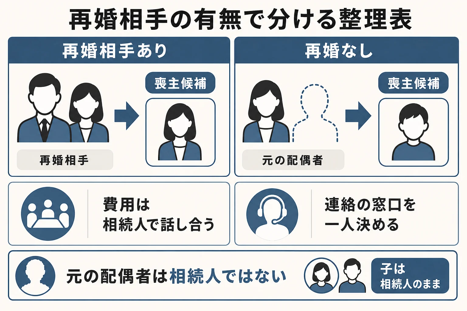 離婚した親の葬儀で、再婚相手の有無ごとに喪主・費用・連絡の考え方を分けた整理表の図解