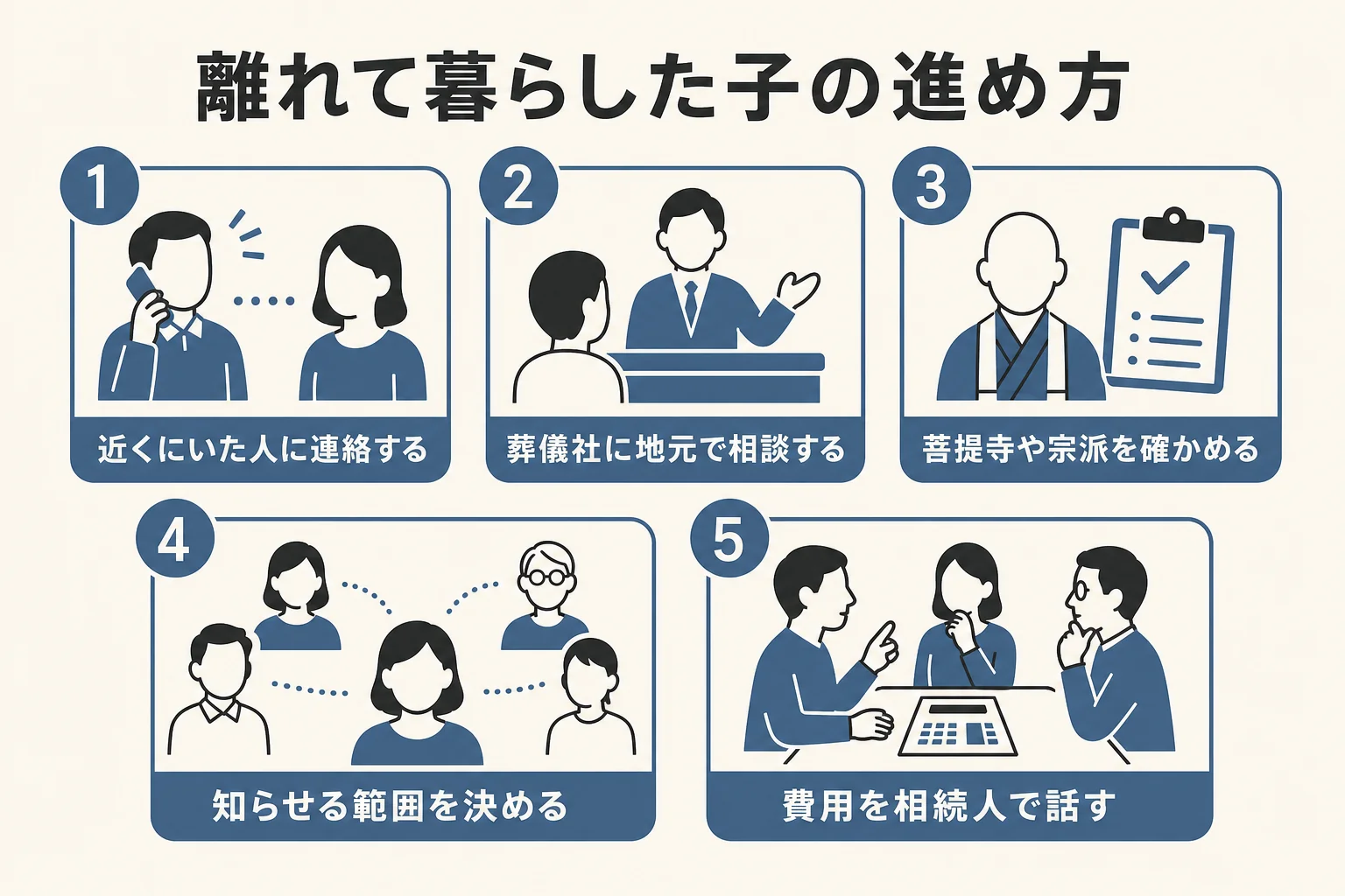 離れて暮らした子が喪主を務める時に、故人の近くにいた人への連絡から費用の話し合いまでの流れを示した図解