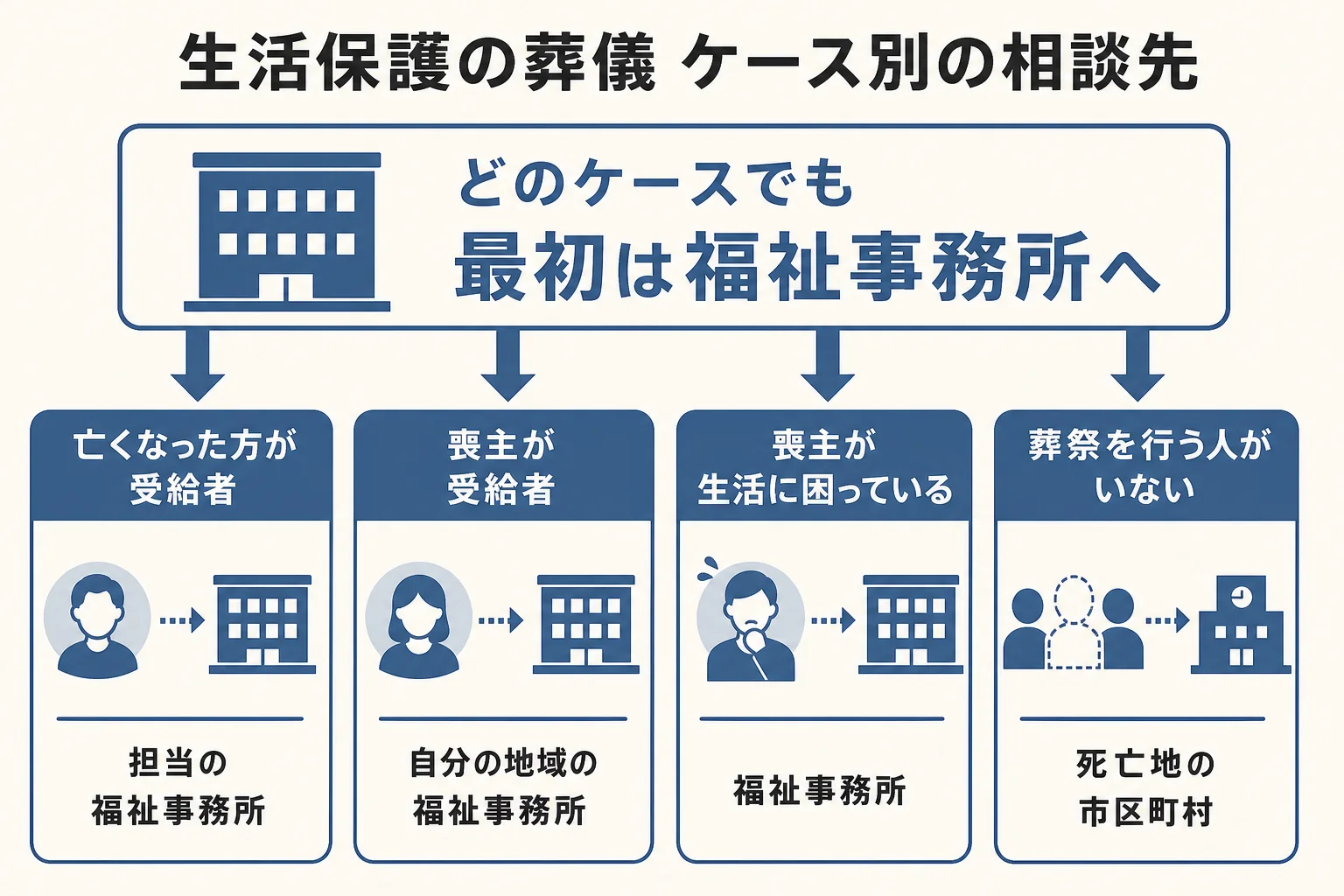 生活保護の葬儀を「亡くなった人が受給者」と「喪主が受給者」の2ケースに分け、相談先と順番を並べた図解
