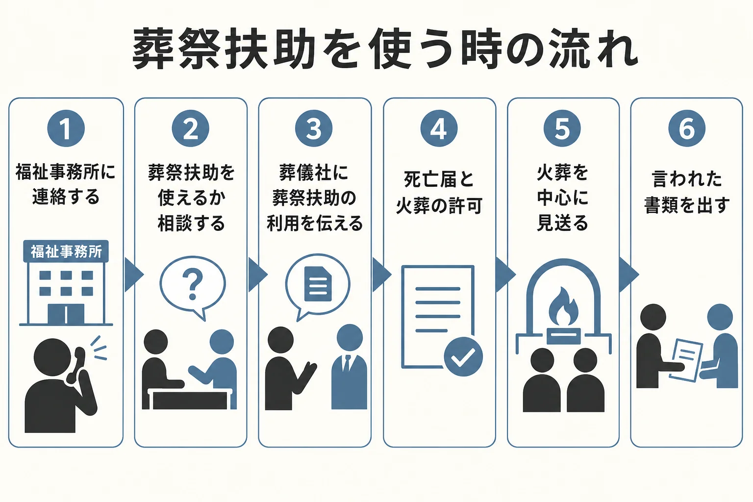 葬祭扶助を使う時に、福祉事務所への相談から火葬までを順番に並べた流れの図解