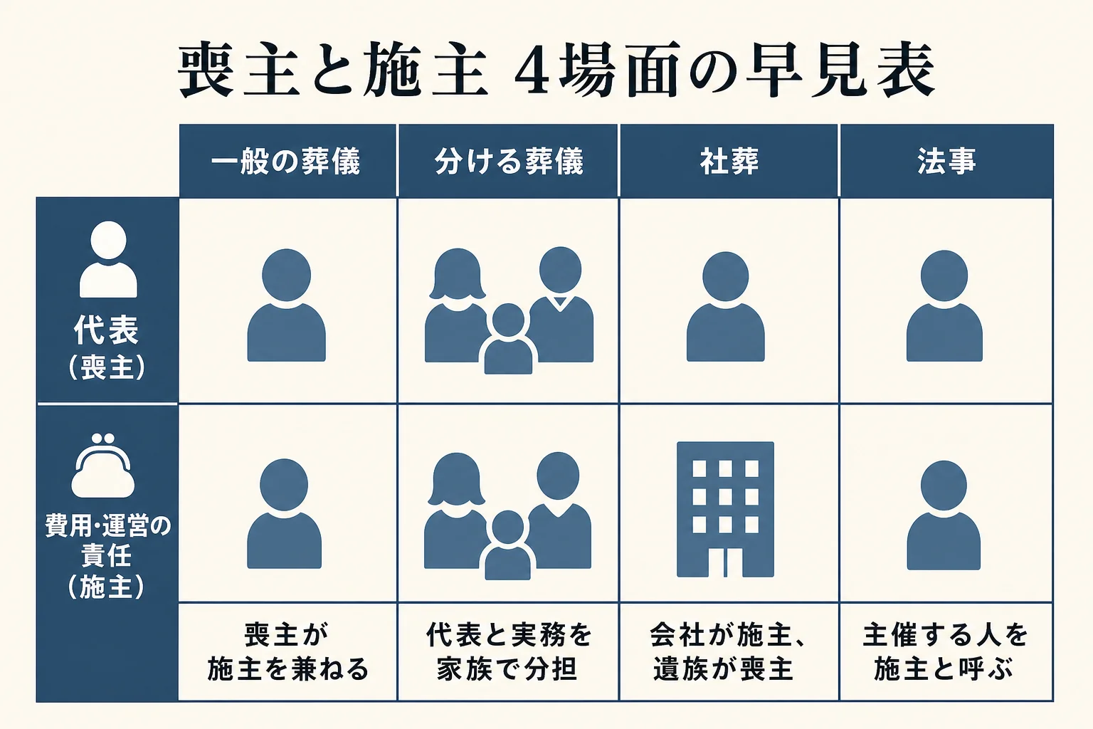 喪主と施主の役割を「代表」と「費用・運営の責任」の2軸で4場面に分けた早見表の図解