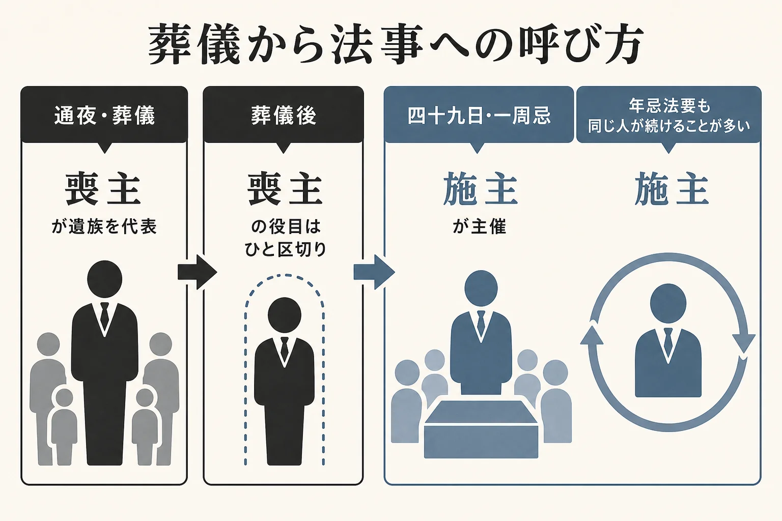 葬儀では喪主、法事では施主と呼び方が移っていく流れを示した図解