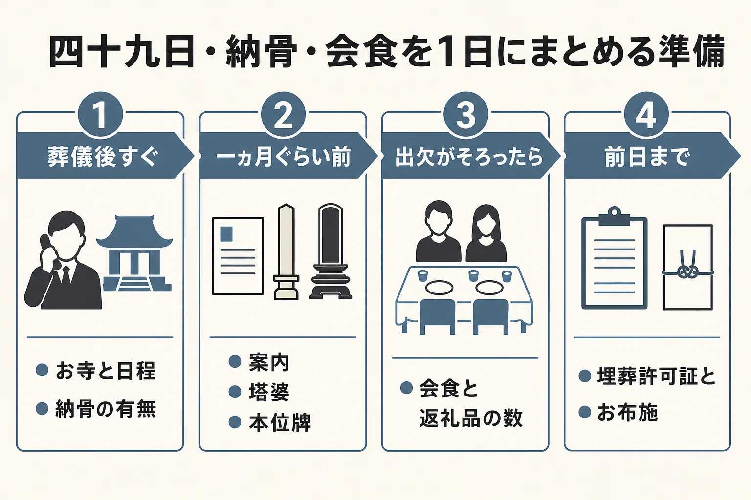 四十九日・納骨・会食を1日にまとめる時の準備を、葬儀直後・一ヵ月前・出欠がそろったら・前日の4つの時期に分けたチェックリストの図解