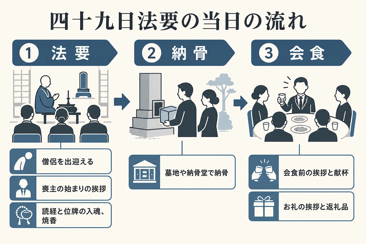 四十九日法要の当日の流れを、僧侶の出迎えから法要・納骨・会食・お見送りまで順番に並べた図解