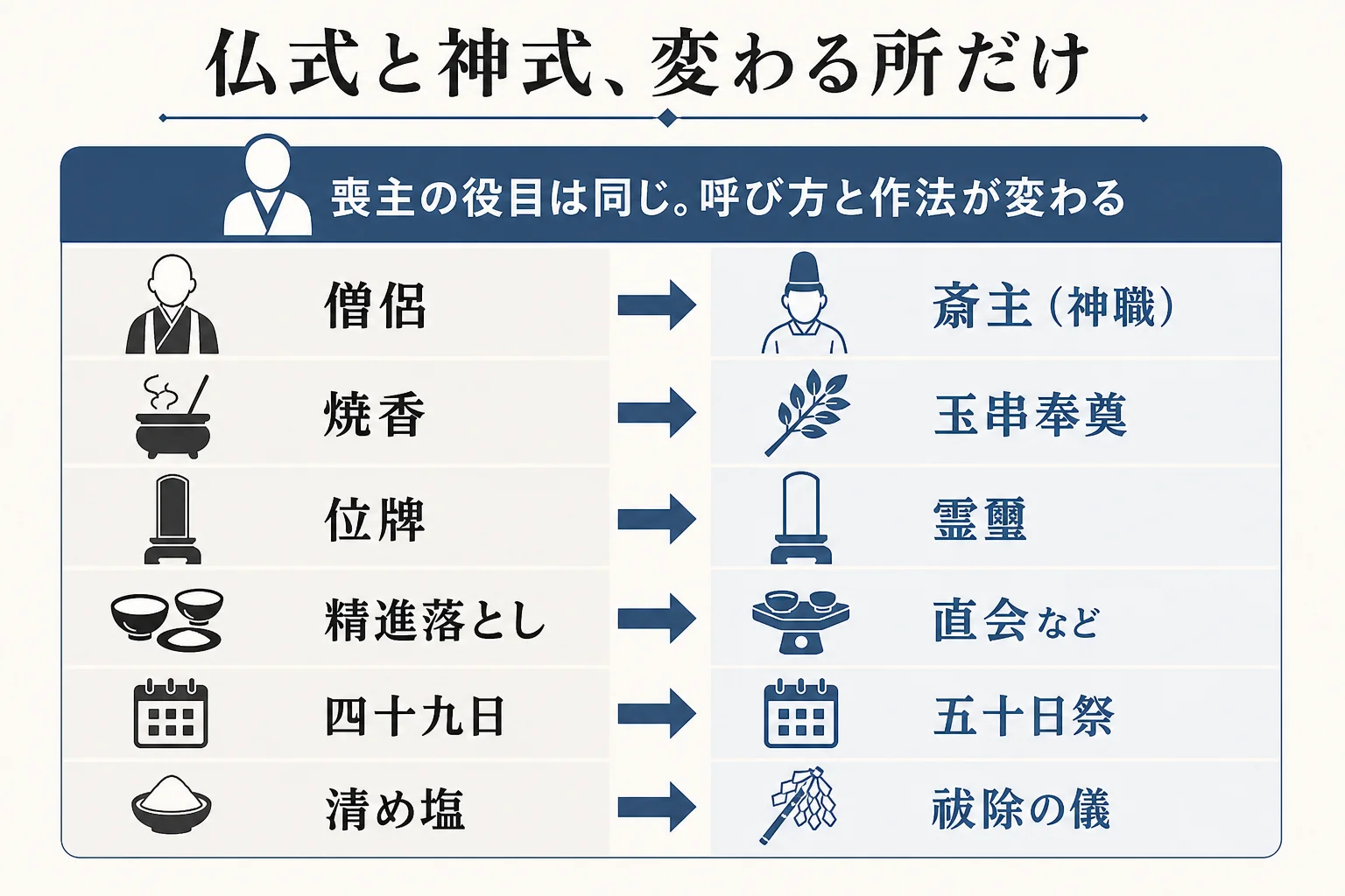仏式と神式で、喪主のすること・呼び方・作法が変わる所だけを並べた対照表の図解