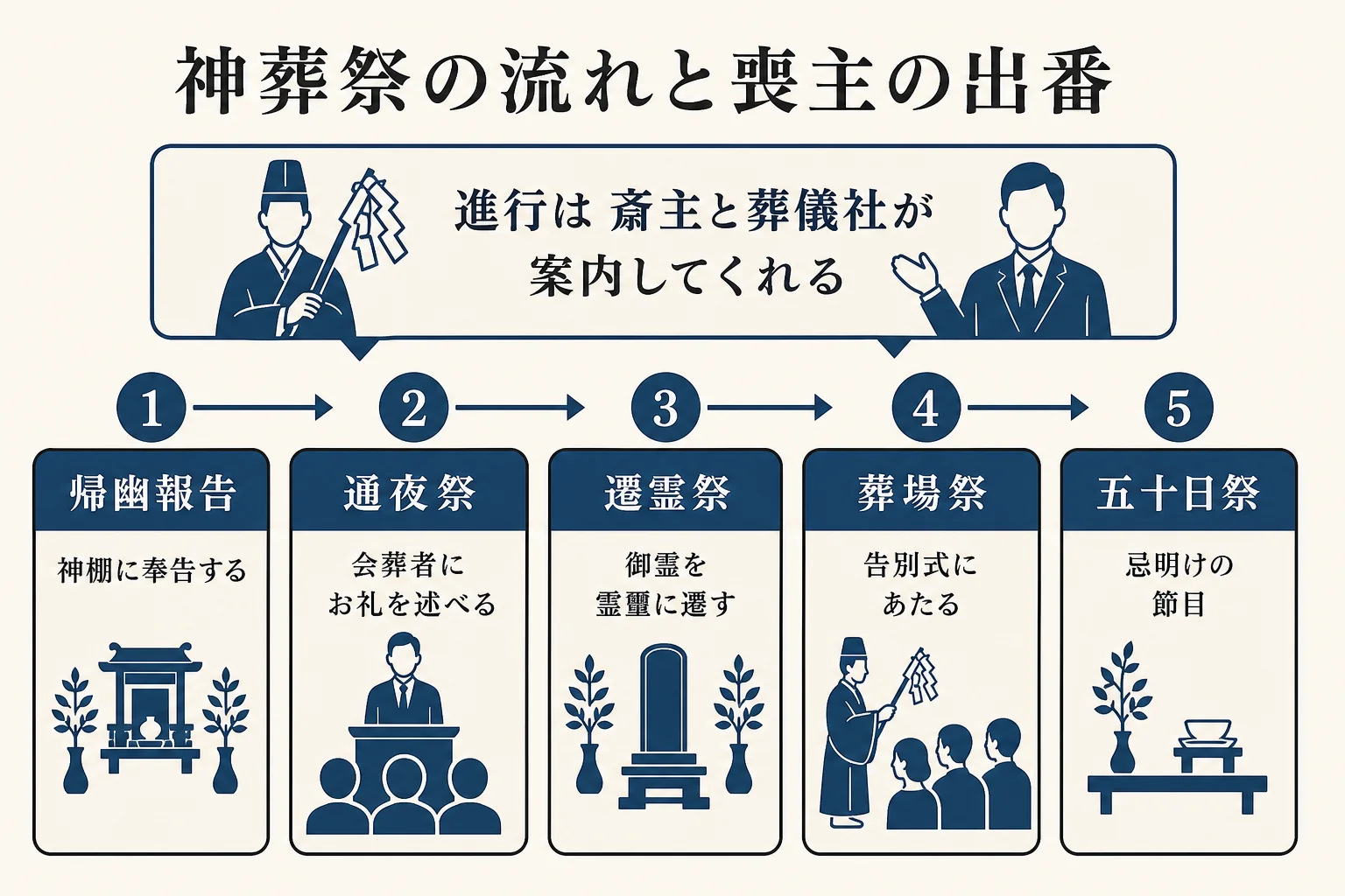 神葬祭の流れを、帰幽報告から五十日祭までの順に並べ、喪主の出番を示した図解