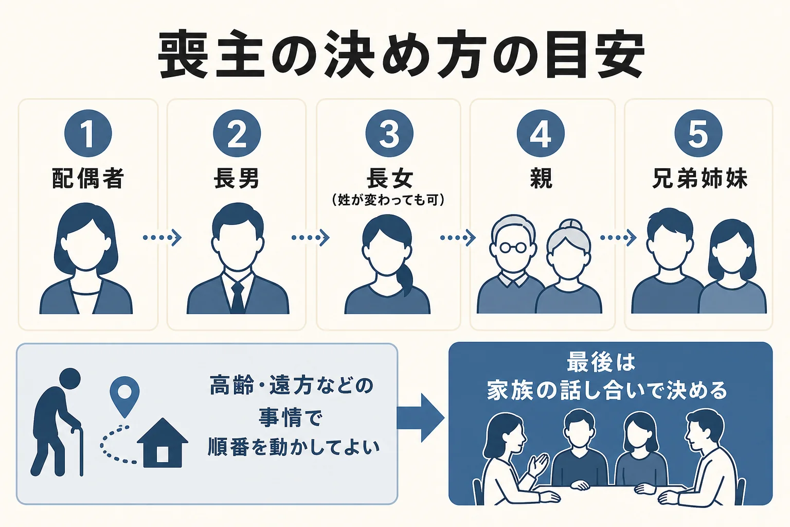 喪主の決め方の目安として、配偶者から兄弟姉妹までの順番と、順番を動かす事情を示した図解