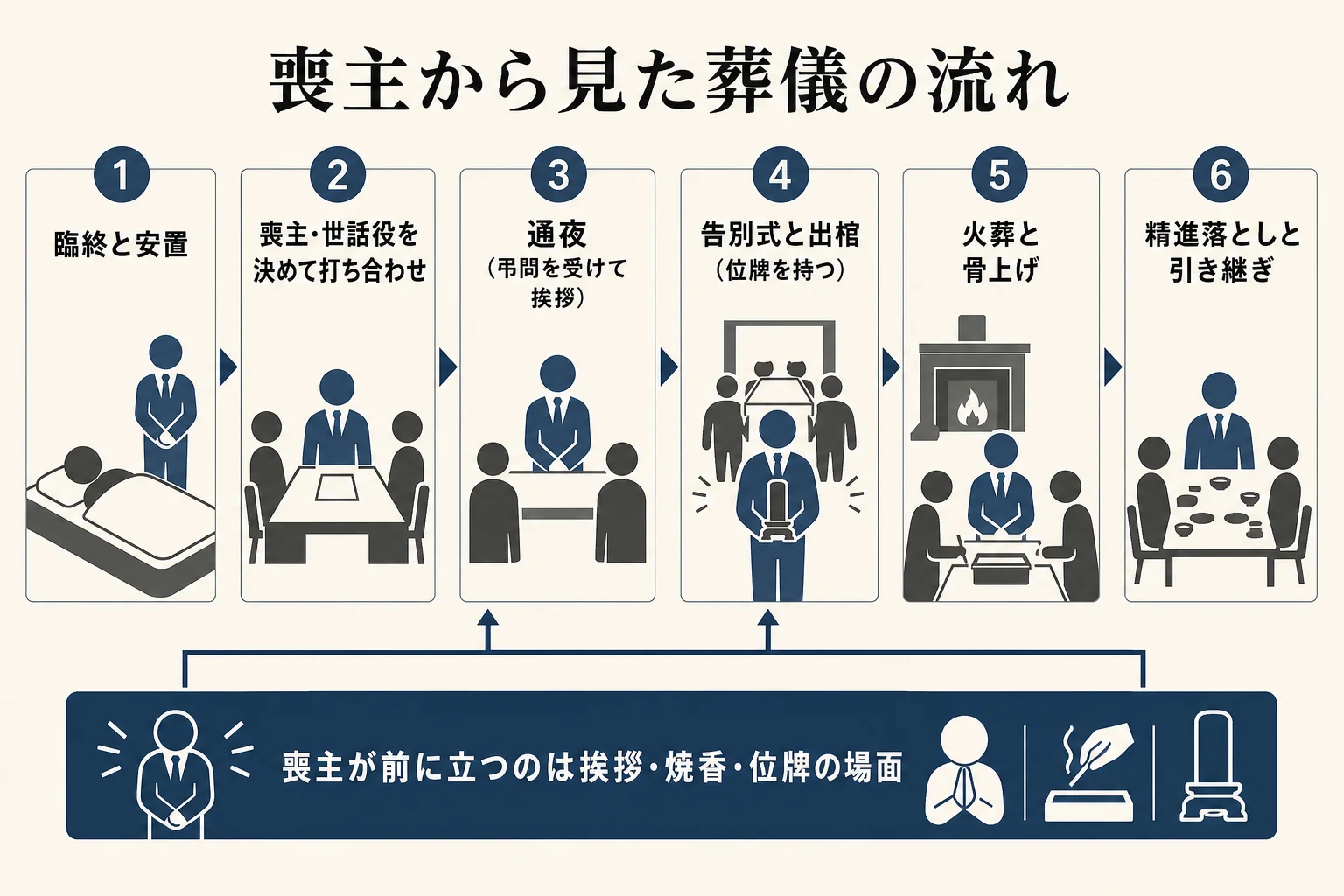 亡くなってから葬儀後の手続きまで、喪主から見た葬儀の流れを順番に示した図解