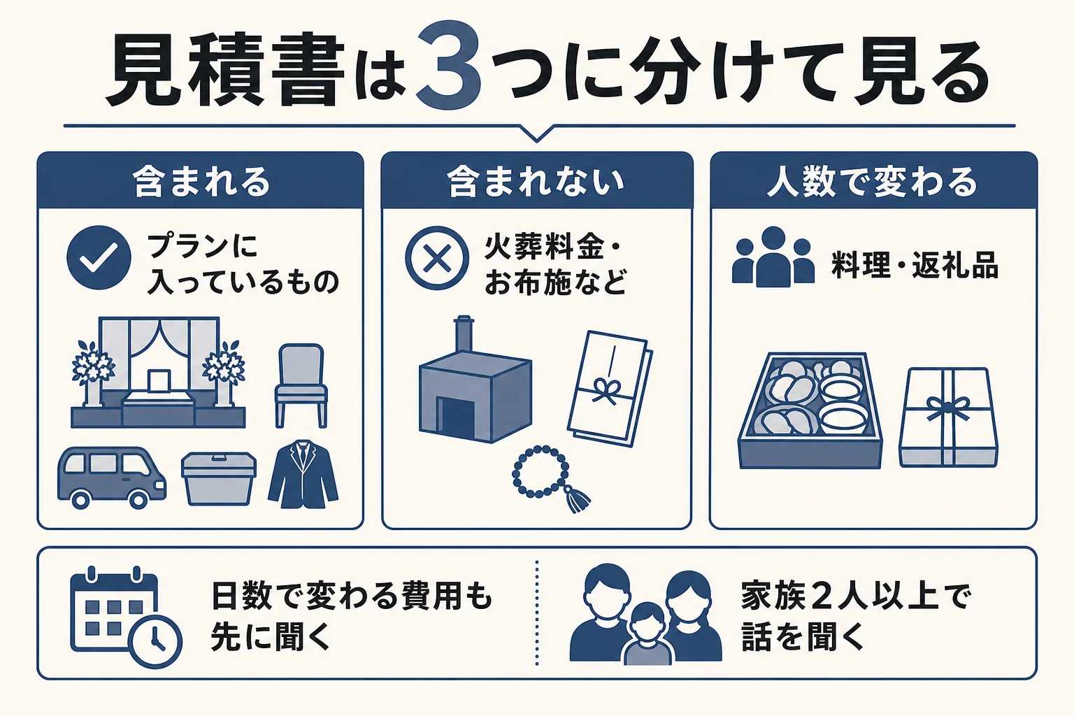 見積書の項目を、含まれる・含まれない・人数で変わるの3つに分けて見るチェック表の図解