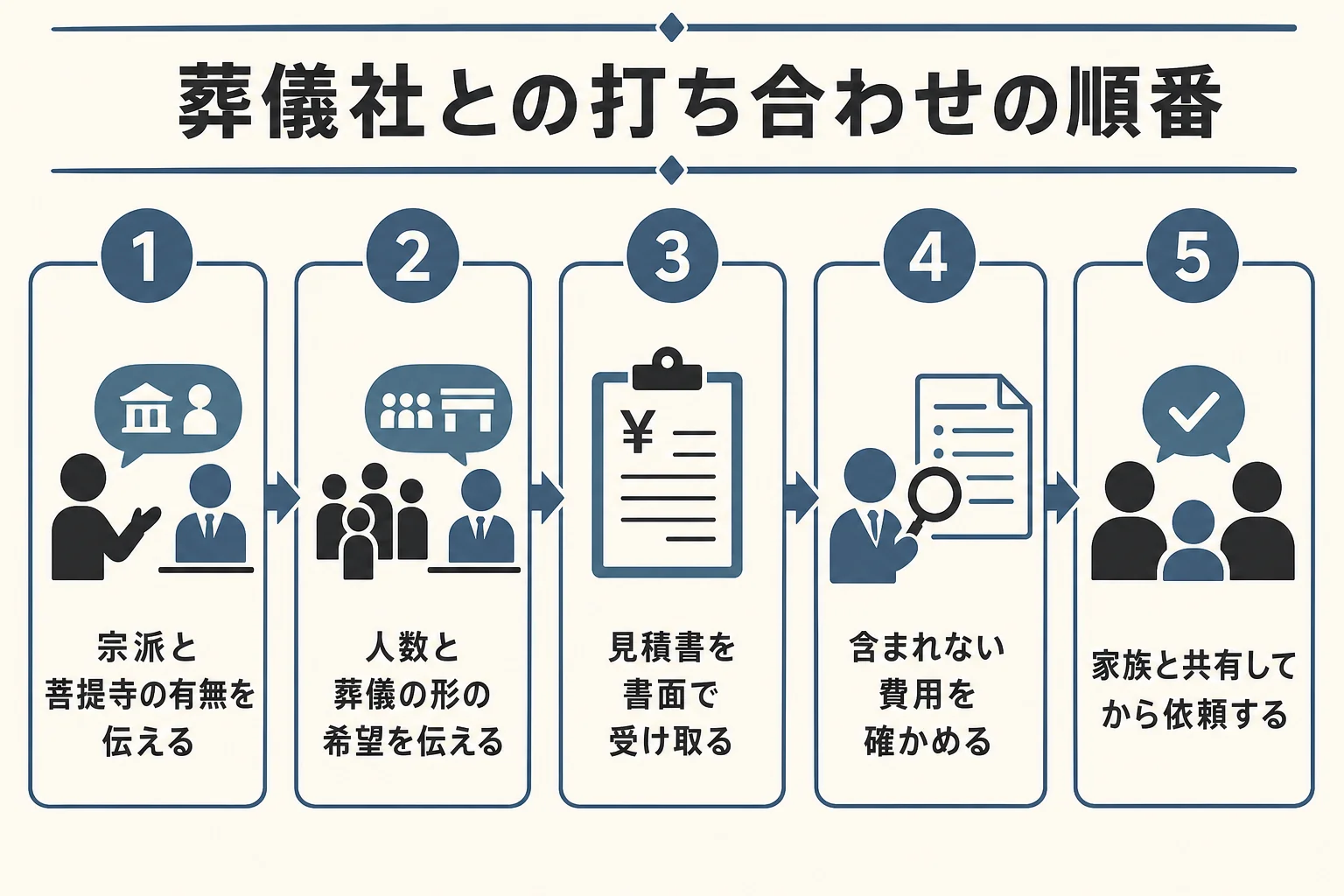 喪主が葬儀社と打ち合わせをする時の順番を5つの手順で示した図解