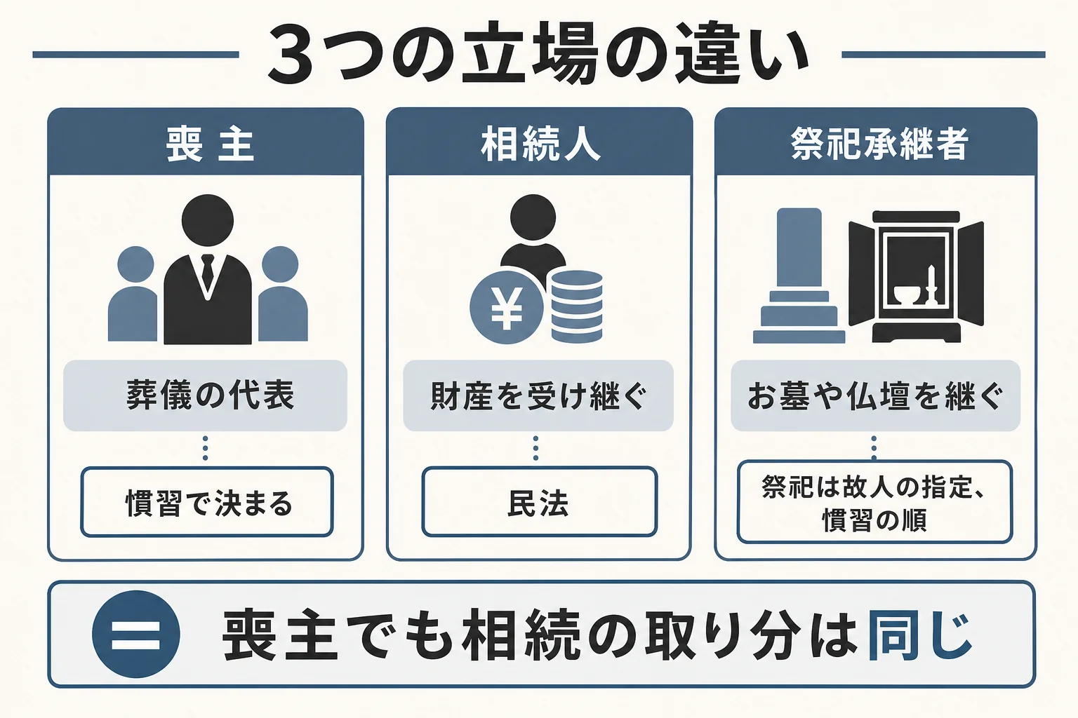 喪主・相続人・祭祀承継者の3つの立場を、受け継ぐもの・根拠・決まり方で比べた図解