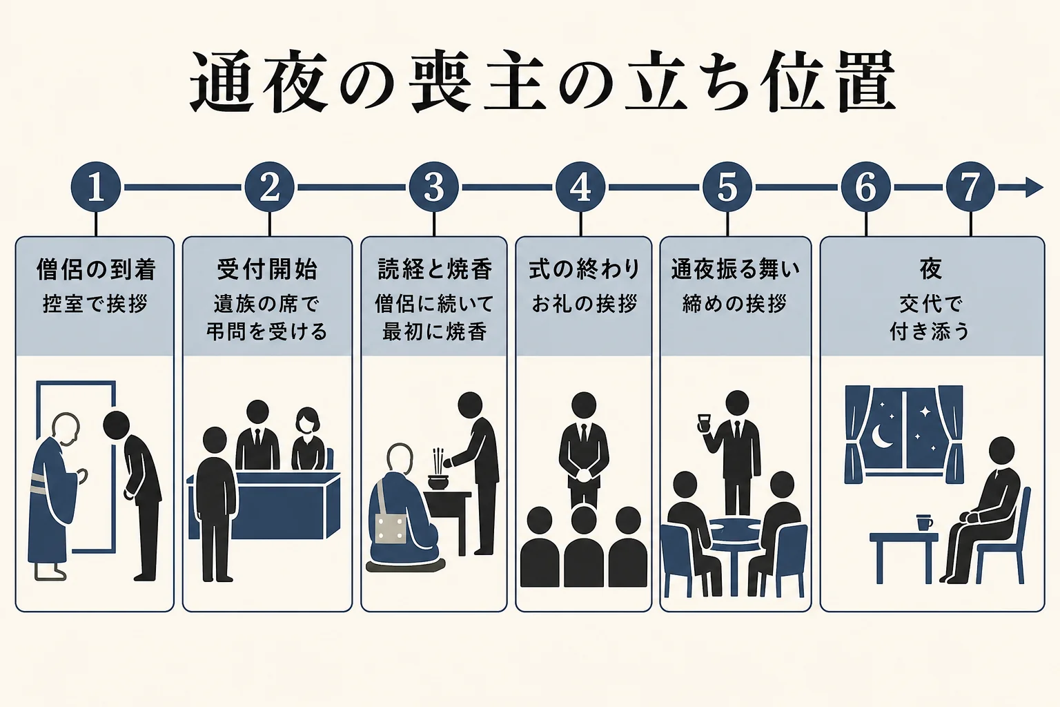 通夜の受付開始から通夜振る舞い、夜の付き添いまでを、喪主がいる場所とすることで並べた時間軸の図解
