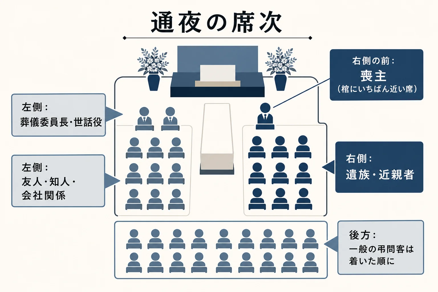通夜の席で、祭壇に向かって右側に喪主と遺族、左側に世話役や弔問客が座る配置を示した図解