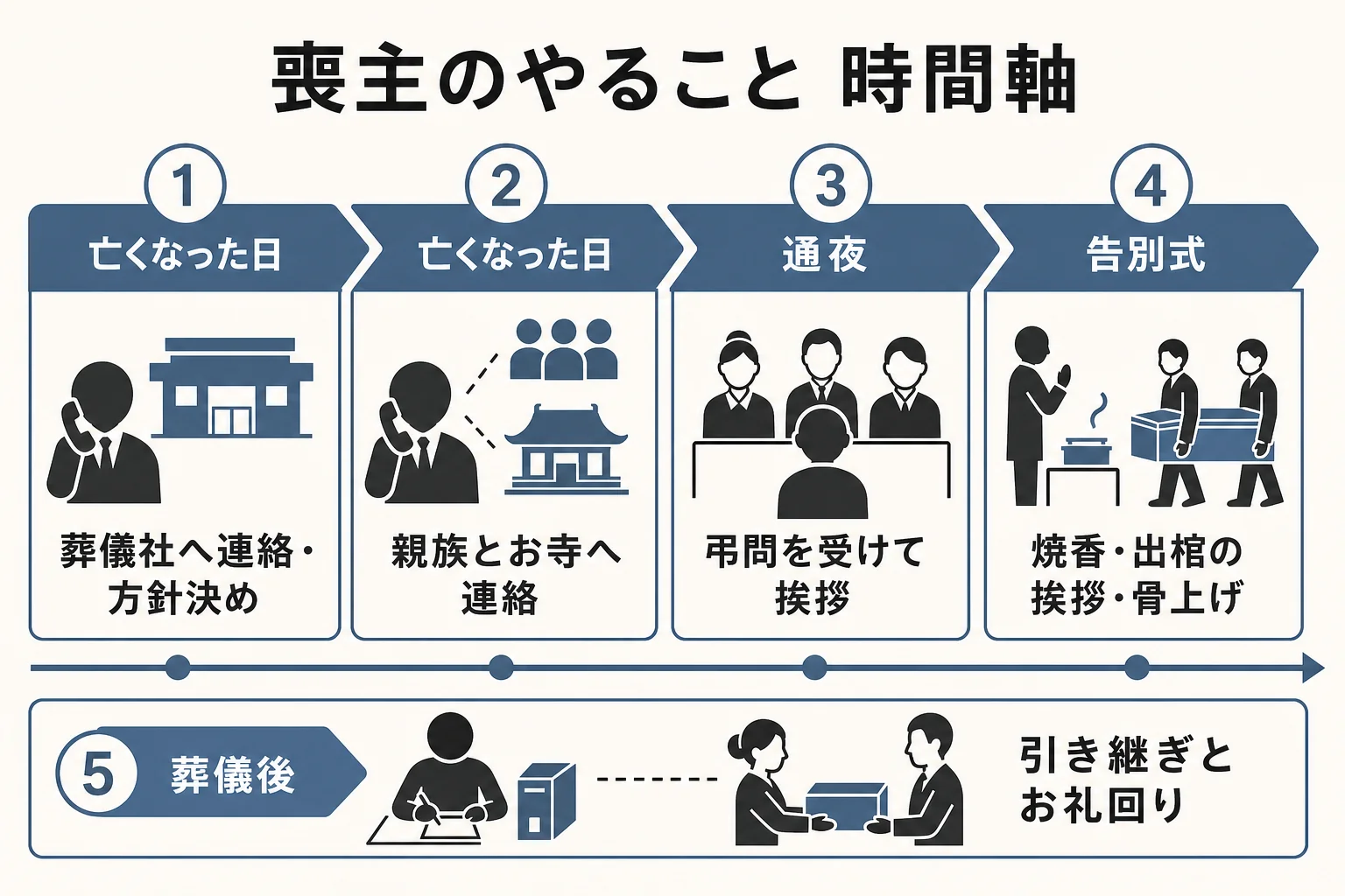 亡くなった日・通夜・告別式・葬儀後の4つの時期に、喪主がやることを並べた時間軸の図解