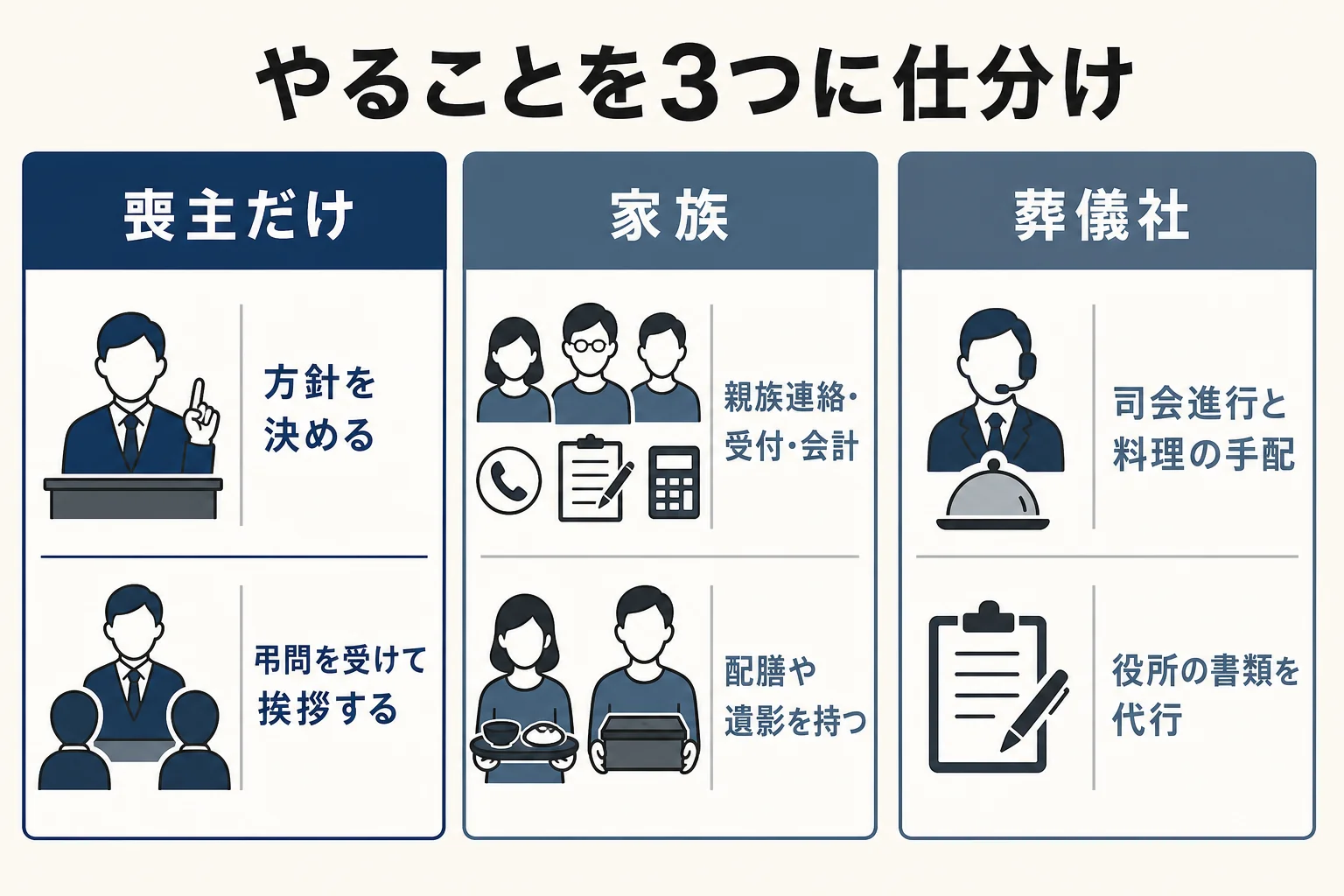 喪主にしかできないこと・家族に任せられること・葬儀社に任せられることを3列に仕分けたチェックリストの図解